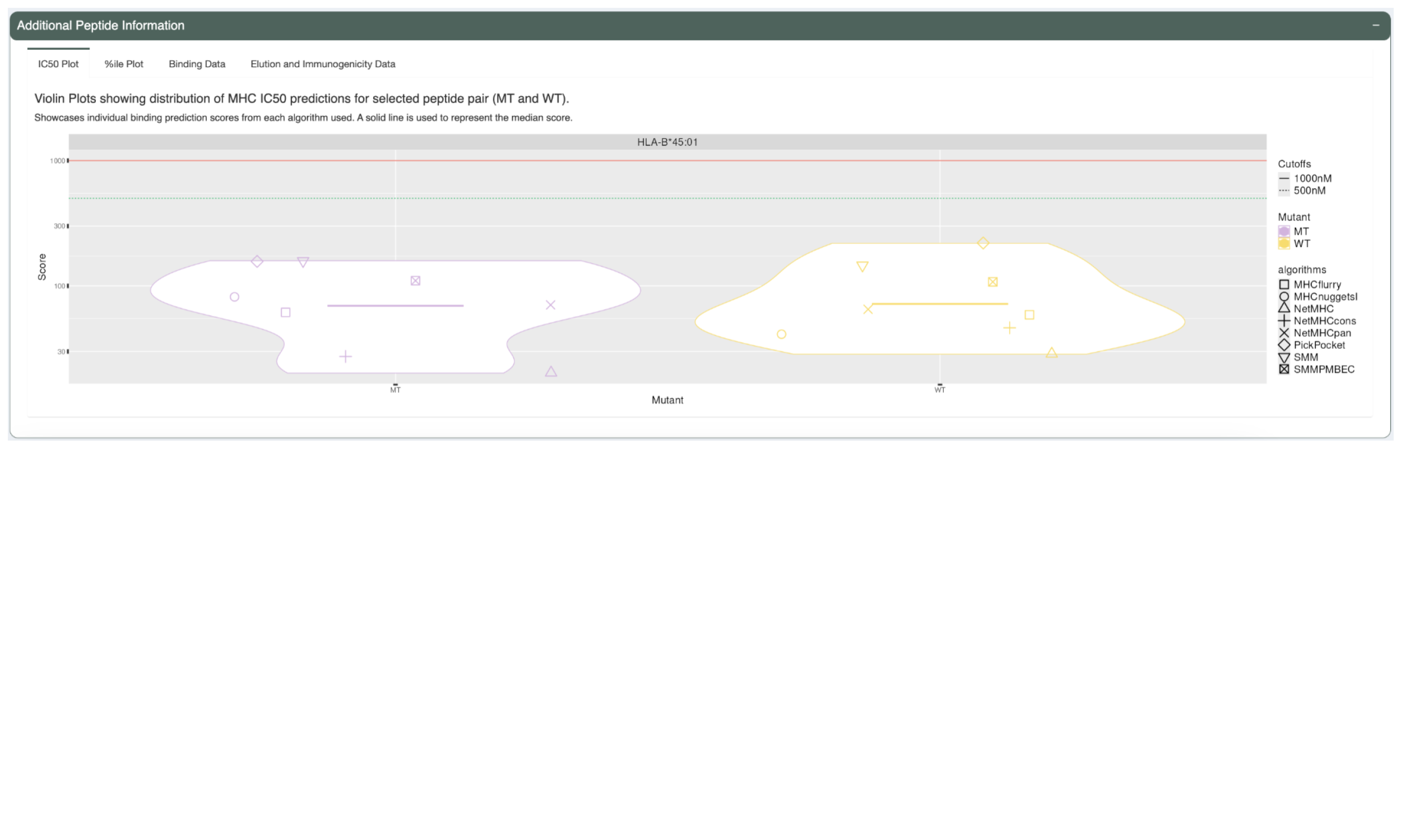 The Additional Peptide Information panel shows more information for the peptide selected in the Transcript Set Detailed Data panel.
