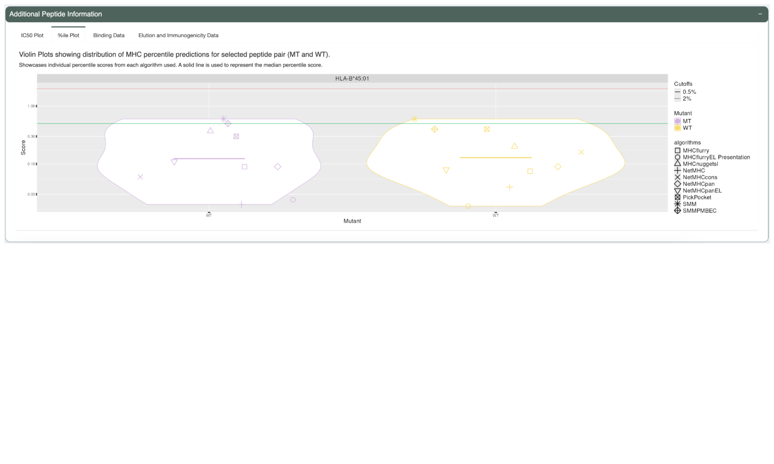 The %ile Plot tab shows violin plots of the percentile score predicted by each algorithm.