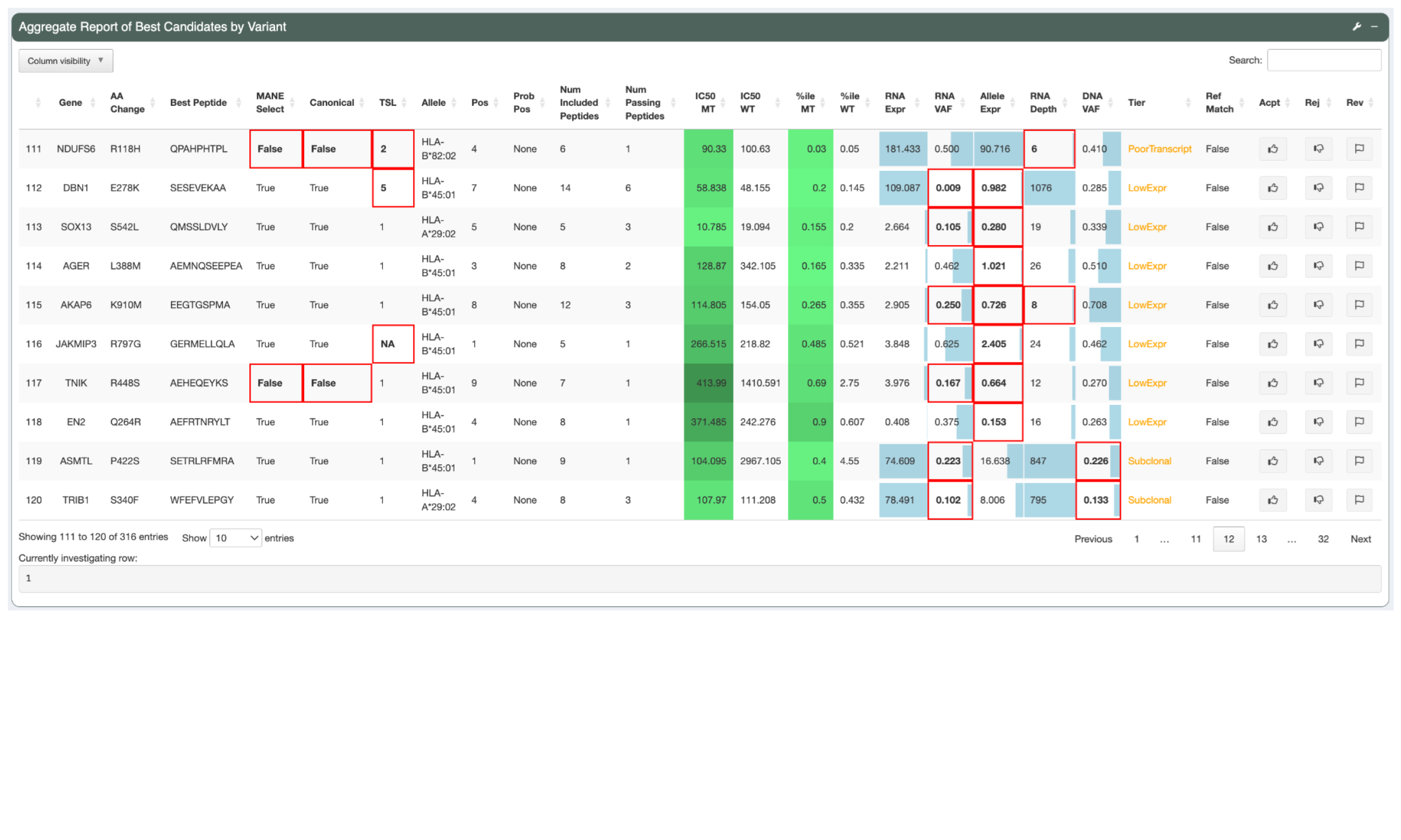 Neoantigen candidates are binned into tiers depending on their suitability for vaccine creation.