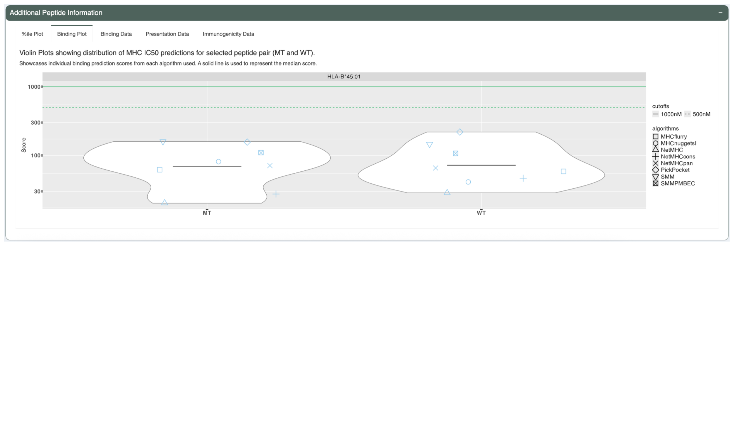 The IC50 Plot tab shows violin plots of the binding affinity scores predicted by each binding affinity algorithm.