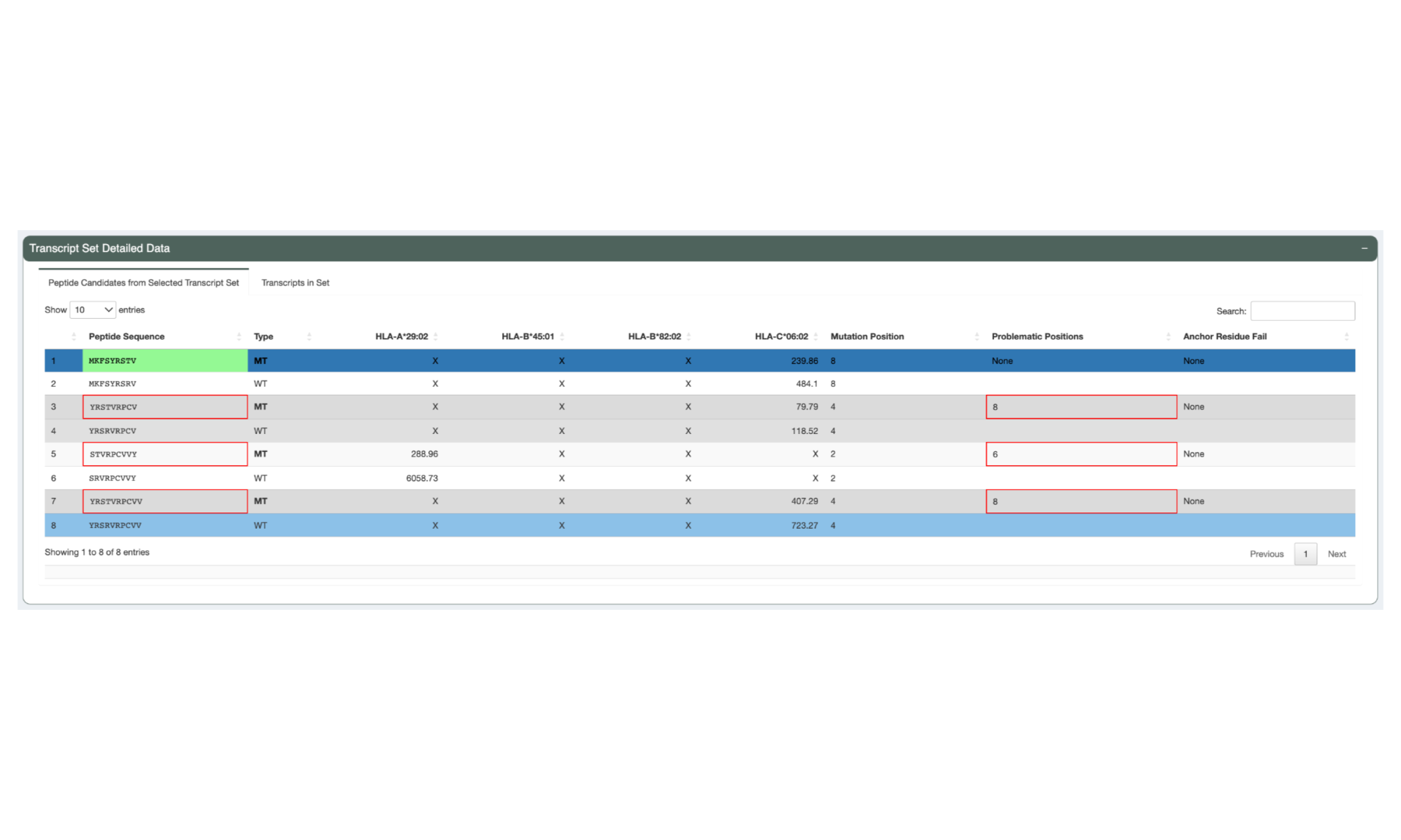 The Transcript Set Detailed Data panel shows binding prediction details for the neoantigens the transcripts in the set code for.