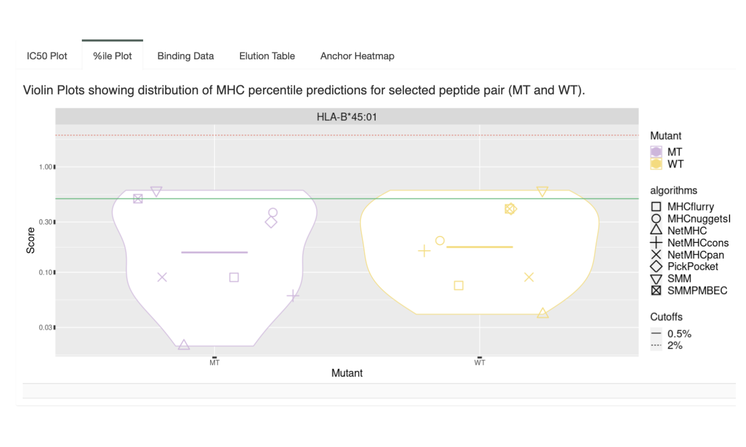 The %ile Plot tab shows violin plots of the percentile score predicted by each algorithm.